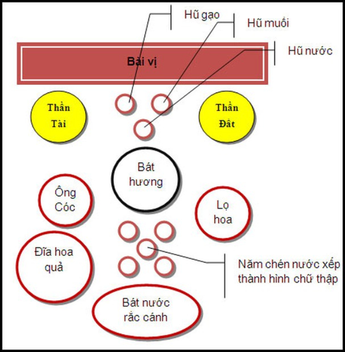 Sơ đồ bố trí các vật phẩm phong thuỷ trên bàn thờ Ông Địa Thần Tài