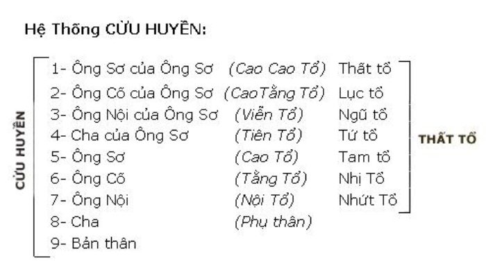 Hệ thống Cửu Huyền có sự kết hợp giữa Đạo giáo và Phật giáo